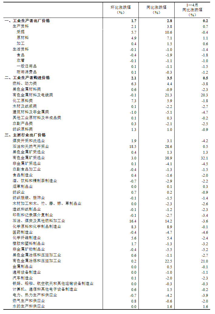 2026年4月份工业生产者出厂价格同比上涨2.8 - 国家统计局.png